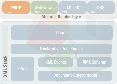 SolidApp's XML Stack